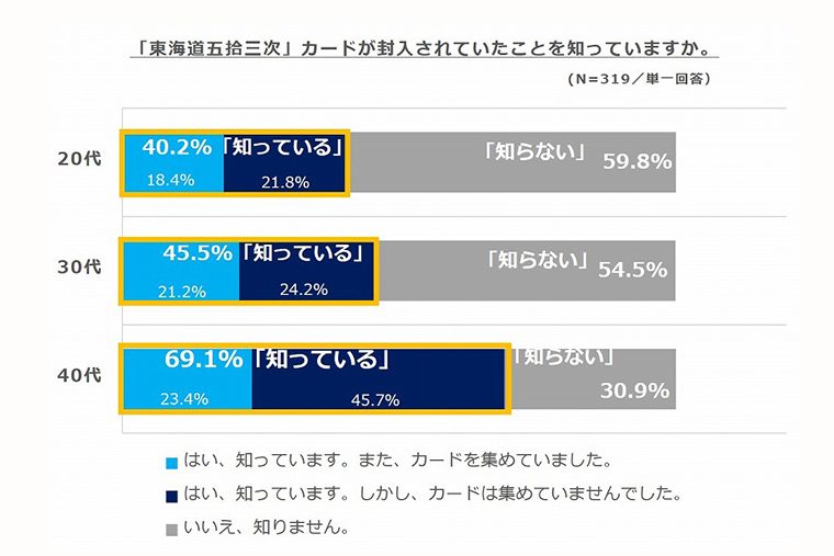 ↑「東海道五拾三次」カードが封入されたいたことを知っているか