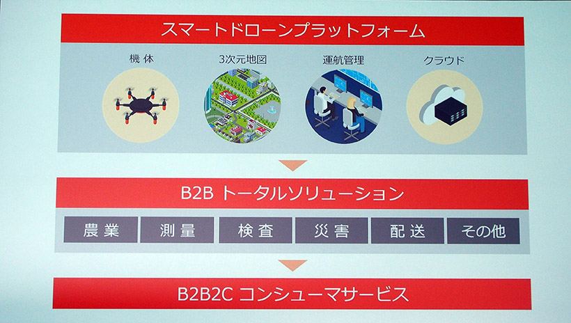 ↑スマートドローンプラットフォームは、ドローンの機体、3D地図、運行管理、クラウドなどが揃って、はじめて運用されます