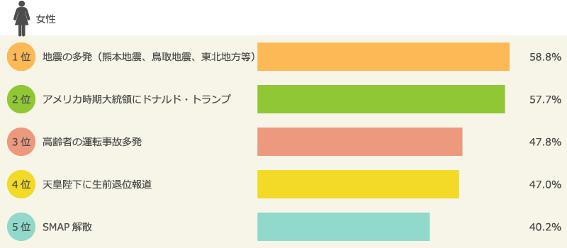 女性が選ぶ、2016年『重大ニュース』 トップ5(ベース:女性/n=1,001、複数回答)