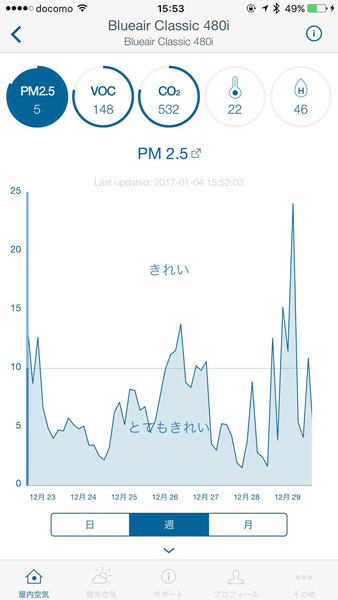 ↑空質センサーの情報画面。1週間分のPM2.5（粒径2.5μm以下の微小粒子状物質）濃度推移が表示されています