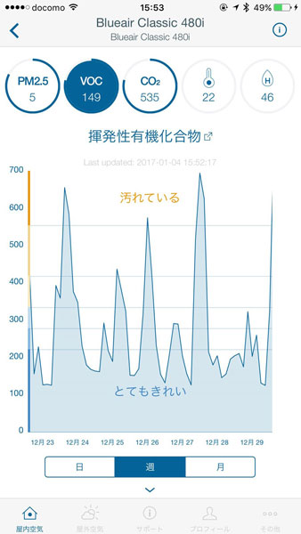 ↑VOC濃度の表示画面