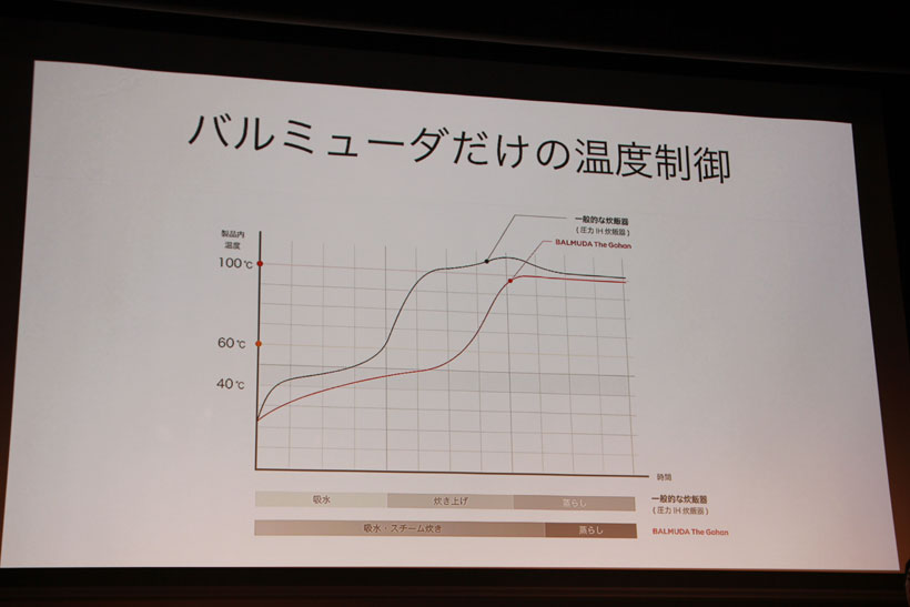 ↑一般的な炊飯器は、炊き上げ時に100℃を超える温度で沸騰させて米を躍らせる。これに対し、バルミューダは炊き上げ時には高火力をかけずに、あえて“踊らせない”炊飯方式を採用