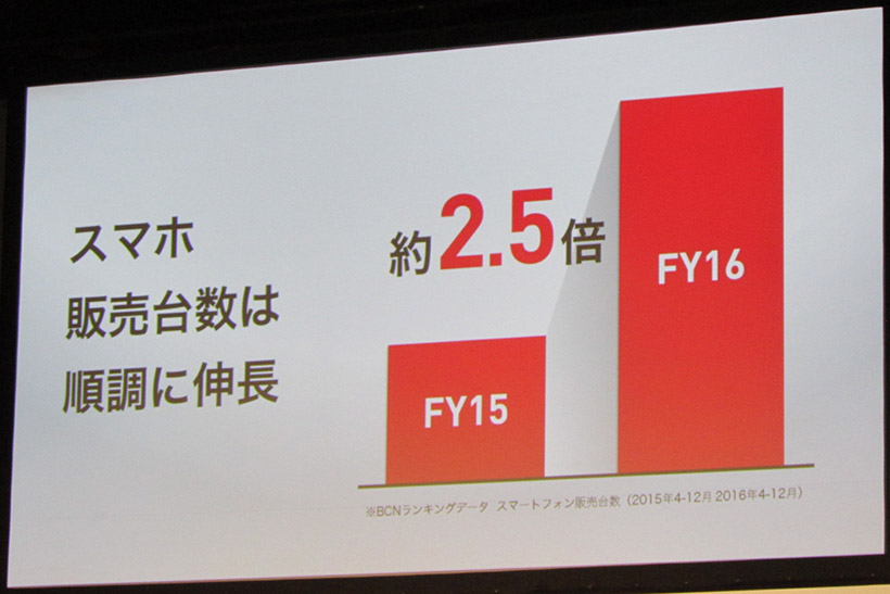 ↑スマホの販売台数が大幅に増加。格安スマホ市場で大きな存在感を示すようになりました
