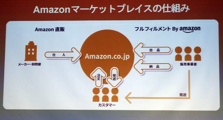 ↑アマゾンローンチパッドは、マーケットプレイスの仕組みを利用。販売事業者がAmazonに出品、納品することで、代行して販売、配送をしてくれます