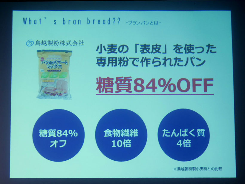↑ブランパンは小麦粉と比較すると糖質84%オフ。食物繊維は10倍、たんぱく質は4倍となっています
