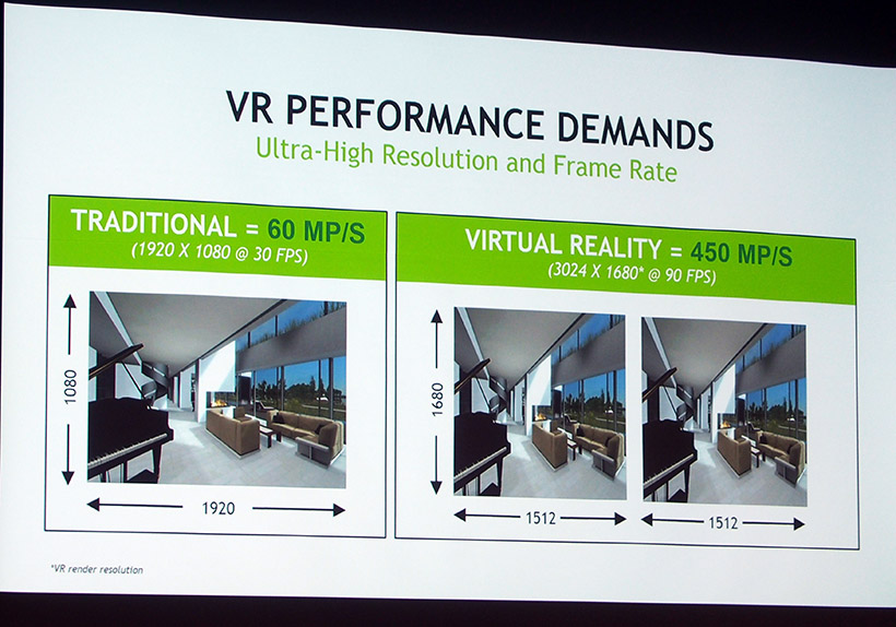 ↑フルHDの映像が1920×1080/30fpsで動作しているのに対して、VRでは、フルHD以上の広視野角、高解像度、高フレームレートが必要に