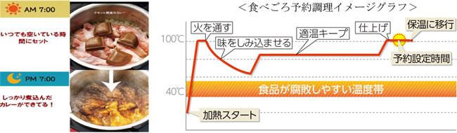 ↑食べごろ予約調理機能の火加減のイメージ(シャープのプレスリリースより)