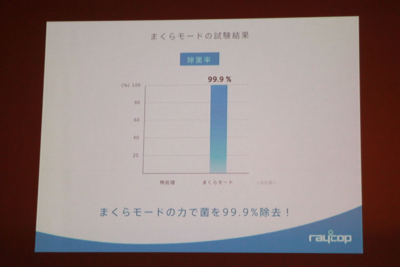 ↑「まくらモード」は除菌性能もあり、皮膚常在菌の除菌率は99.9%に達するとしている