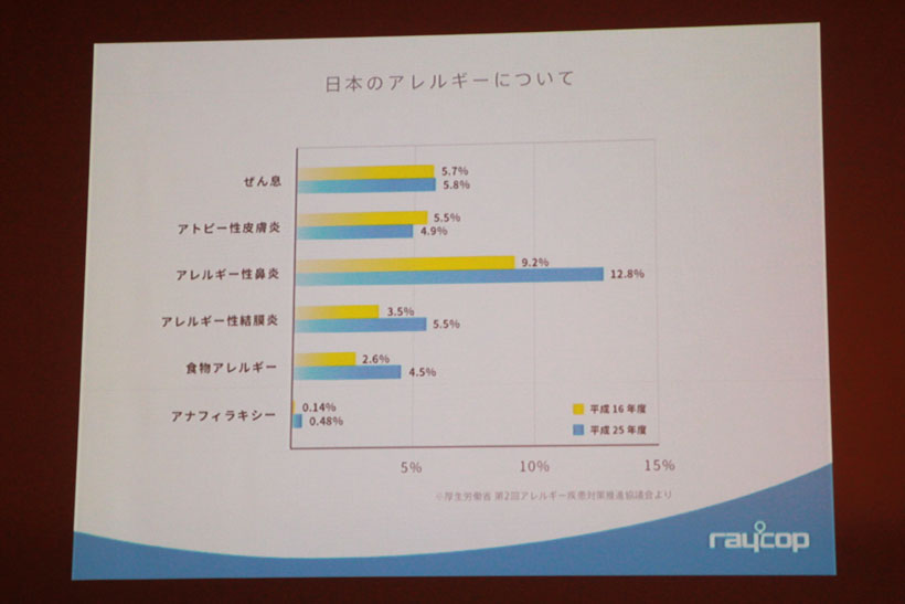 ↑日本国内のアレルギー患者の比率