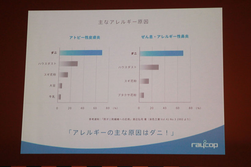 ↑アレルギーの原因のトップは、ハウスダストや花粉を抑えて圧倒的にダニ