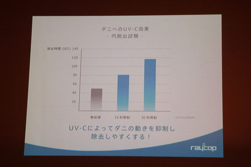 ↑UV-Cの照射によってダニの動きが鈍くなり、除去しやすくなる
