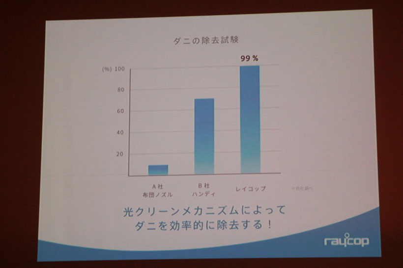 ↑UV-Cと叩き、吸引を併せた光クリーンメカニズムにより、他社の布団ノズルやハンディクリーナーよりも高いダニの除去率を実現したという