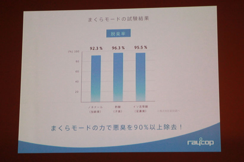 ↑「まくらモード」により身体から発せられる悪臭の元を脱臭できるので、まくらだけでなく足もとや布団の襟などでも使用できる