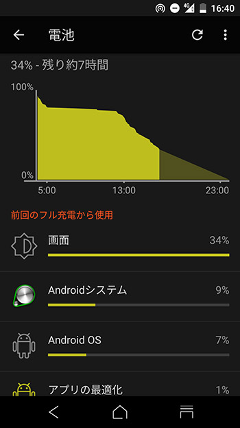 ↑バッテリーの利用状況。機能チェックのために、普段よりもハードに使いました。13時くらいから急激に減っているのはテザリングのため。それでも夜、帰宅するまで十分保ってくれました