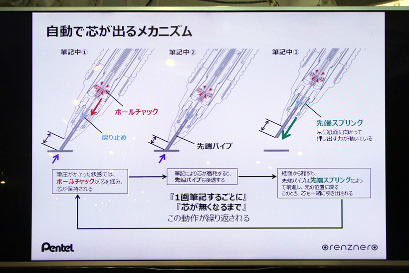 ↑自動芯送りの詳細。製図用のペンプロッター(作画機)と同様の機構を持っている