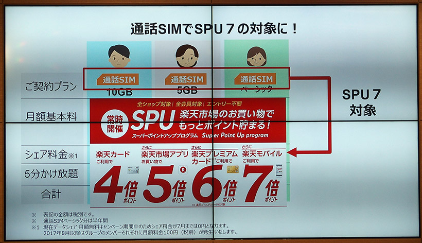 ↑2回線以上の契約で通話SIMを選んでいれば、すべての回線がSPU(スーパーポイントアッププログラム)の対象になり、ポイントで基本料金を支払うことも可能に