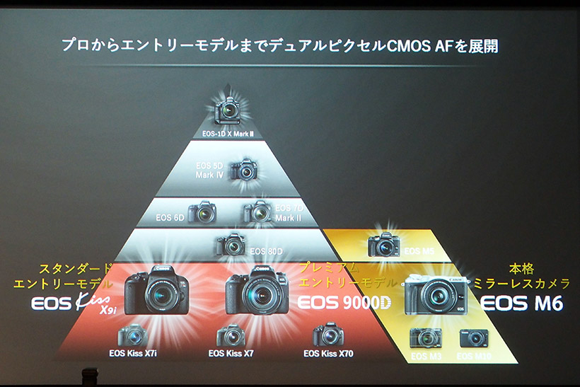 ↑今回発表したエントリーモデル3台にデュアルピクセルCMOS AFを搭載したことで、すべてのクラスで搭載したことに