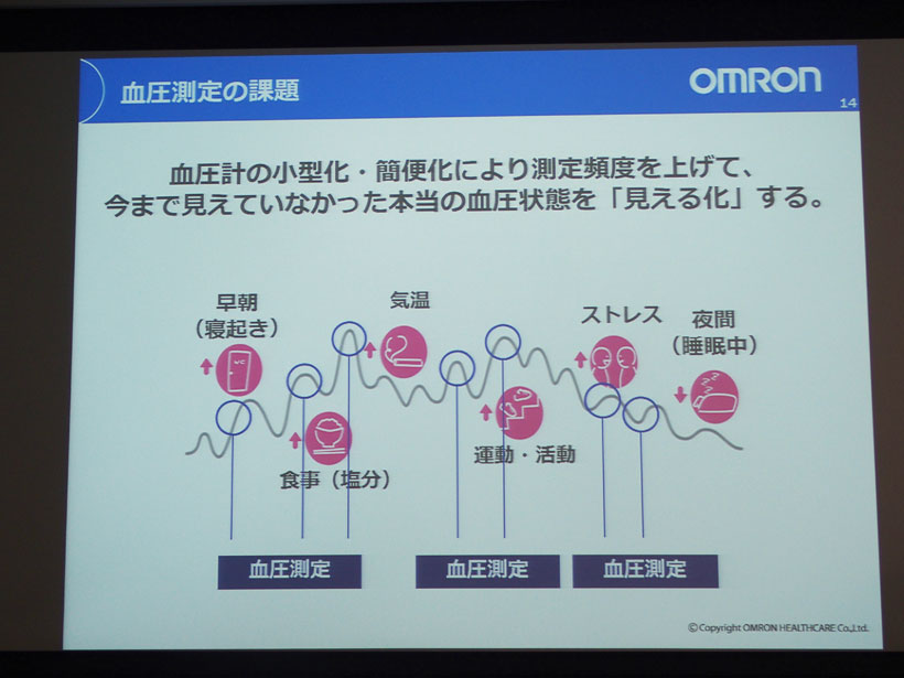 ↑血圧は状態によって大きく変化します。小型軽量、操作性が良くなることで、使用頻度を高め、本当の血圧の状態がわかるようになります