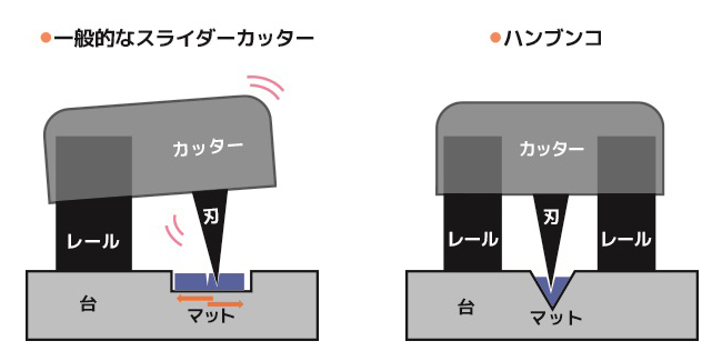 ↑真横から見た比較図。ハンブンコはカッターとマットの両方がガタつきにくい構造なので、切るときの安定感が高い