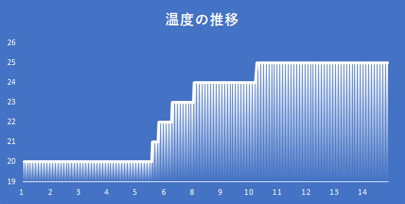 ↑6畳部屋に設置したエアコンから、一番遠い床の上に温度計を設置しました。赤い線はParticleを起動した時間。約3分で温度が5度も上昇した