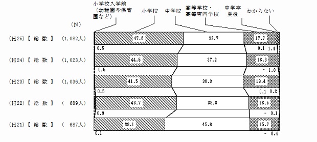 総務省「平成25年度青少年のインターネット利用環境実態調査報告書(HTML版)」使い始めた時期 より
