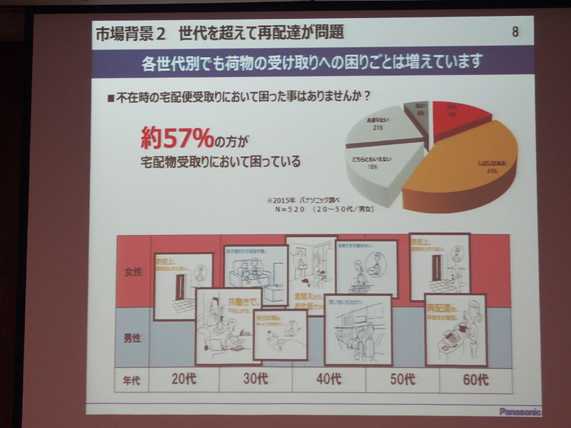 ↑約57%の人が不在による宅配受け取りに困っているそうです