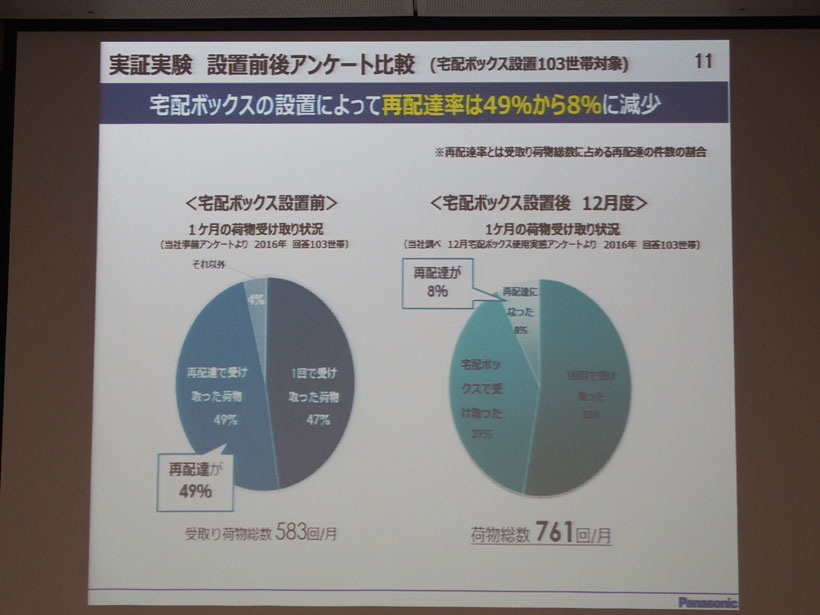 ↑日本一共働き世帯が多い福井県にて、宅配ボックスの実証実験を行ったところ、再配達が激減しました
