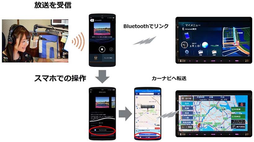 ↑放送中に送信された位置座標データは、スマホ内の「Navicon」アプリを使ってカーナビへ転送することで目的地設定が完了する