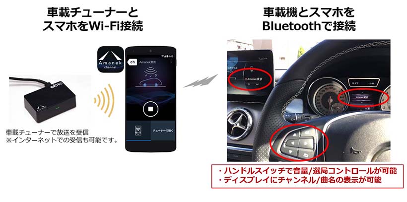 ↑「i-dio」車載チューナーを使えば、パケットを使わずに利用できる