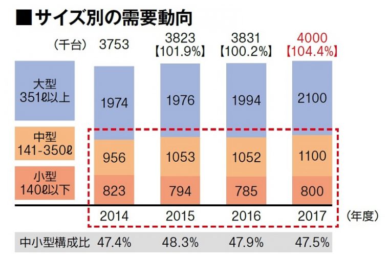 ↑年間販売台数の半分を中小型モデルが占め、かつその数はわずかだが年々伸長。特に350ℓクラスはここ1~2年で伸びています●JEMA業界集計、2016/2017年度はシャープ予測。【 】内は前同比