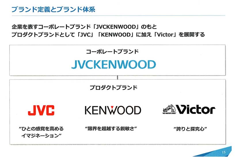 ↑コーポレートブランド「JVCケンウッド」の下にJVC、ケンウッド、ビクターの3つのプロダクトブランドを展開