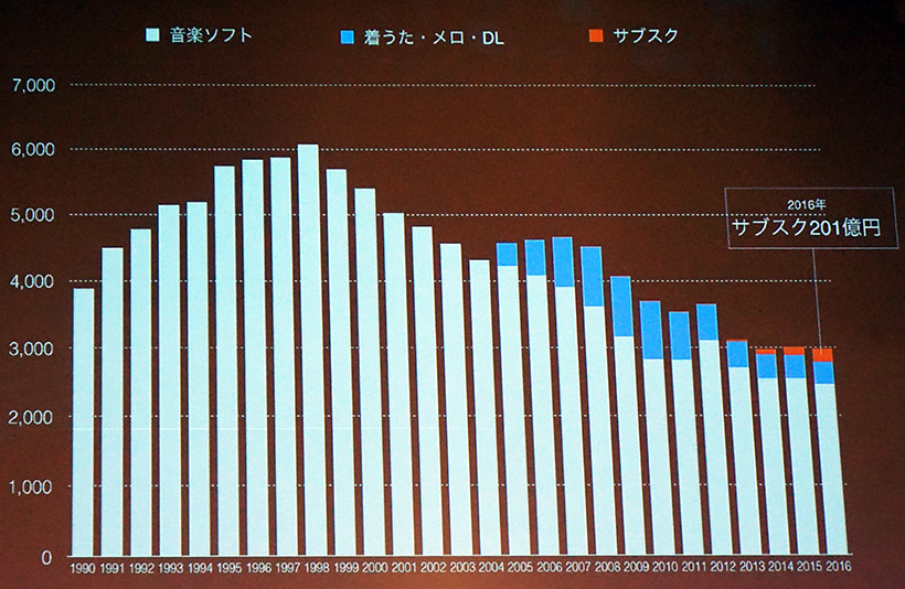↑国内の音楽市場