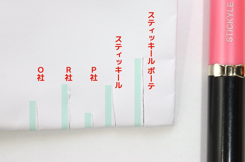 ↑コピー用紙を4回折って重ねたものをカット。刃のサイズはボーテが一番短いが、唯一刃の先までフルに使って切れている