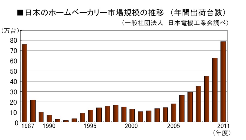 ↑日本のホームベーカリーの累計生産台数の推移