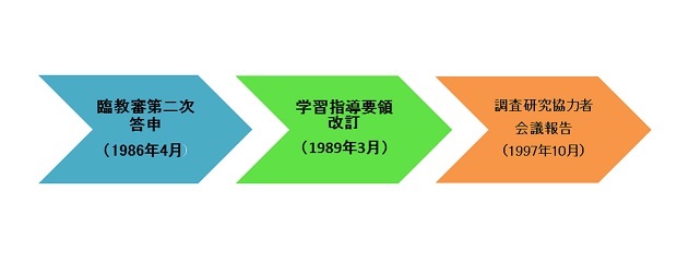 情報教育の経緯 (出典:文部科学省「情報に関わる資質・能力についての参考資料」より作成)
