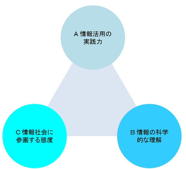 情報教育の目標の3観点 (出典:文部科学省「教育の情報化に関する手引」より作成)