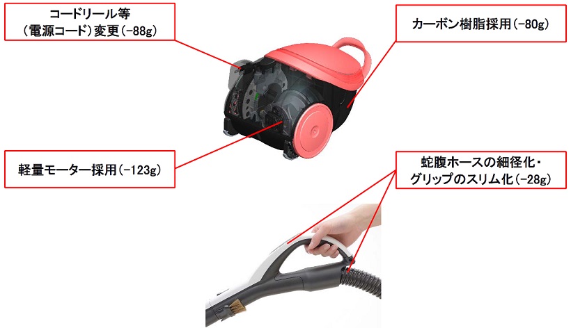 ↑軽量化を図ったポイント