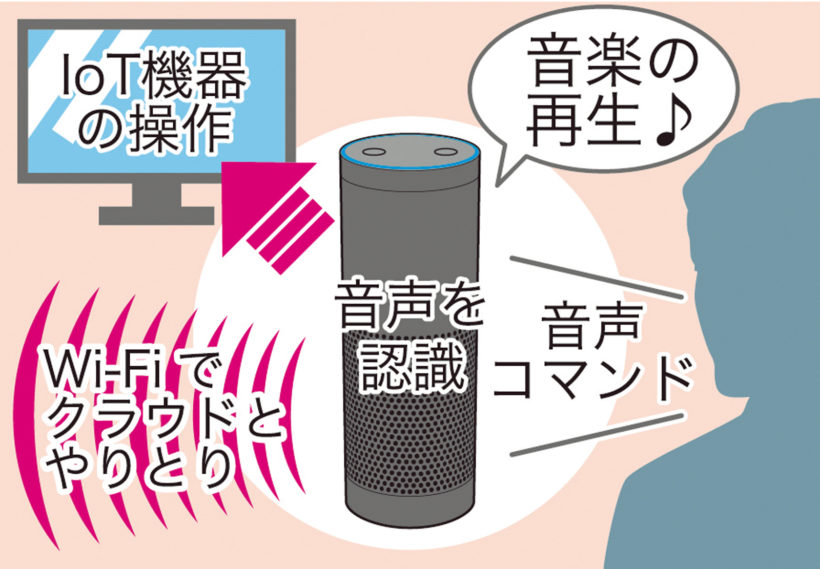 ↑「Alexa」などのマジックキーワードを言うことで待機状態に。その後に話しかけた音声コマンドを遂行する