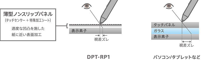 ↑ノンスリップパネルの採用と視差ズレを抑えたディスプレイ構成によって実現した書き心地