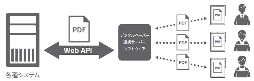 ↑「デジタルペーパー連携サーバーソフトウェア」機能イメージ