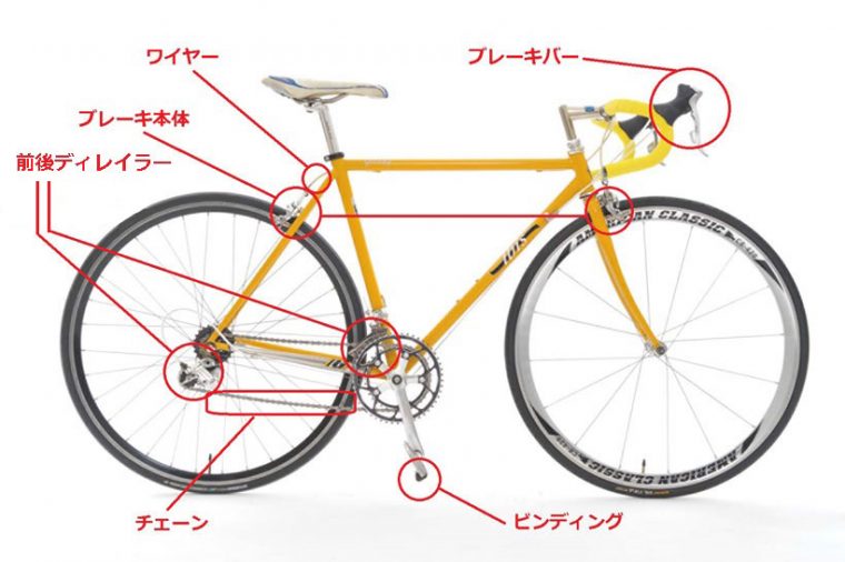 ↑オイルが必要な場所