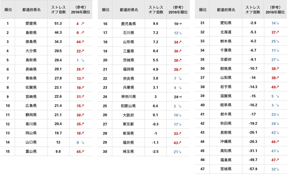 ↑ストレスオフ県ランキング2017 全国結果