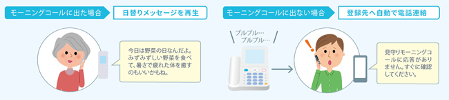 ↑毎日のモーニングコールに応答がないと自動で連絡する「見守りモーニングコール」