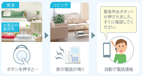 ↑ワンタッチで家族へ連絡できる「緊急呼出ボタン」