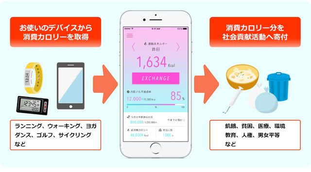 Charity Dietの変換レートは30〜50キロカロリーで1円の寄付になります。スポーツでも、遊びでも、通勤でも、連携するアプリで計測した消費カロリーは全て対象ですので、日々の健康への取り組みが寄付というかたちで社会貢献に変わるのです