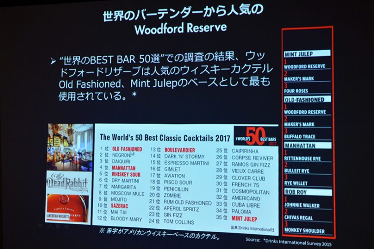 ↑汎用性の高さは調査結果からも明確。世界のトップバーテンダーから最も愛用されているのです