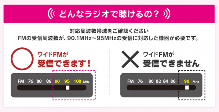 ↑ソニーWebサイトのワイドFM解説ページより