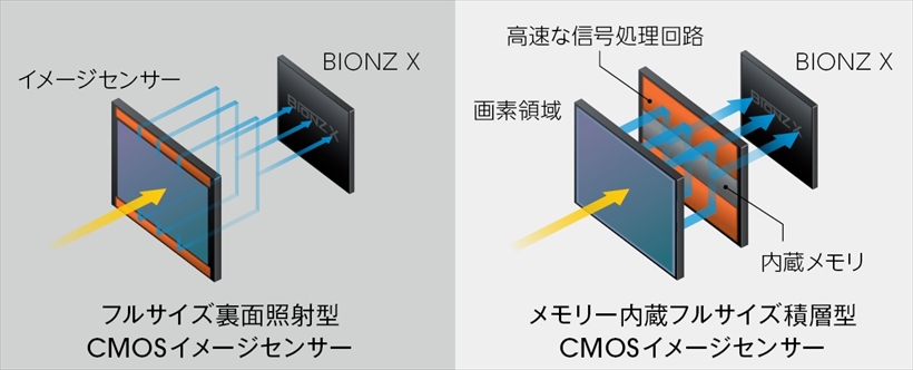 ↑従来型センサーは、画像データを直接、画像処理エンジンに送るため、エンジンの負担が増えると画面表示がブラックアウトした。新型は、メモリーにデータを蓄えることでエンジンの負担が軽減されている
