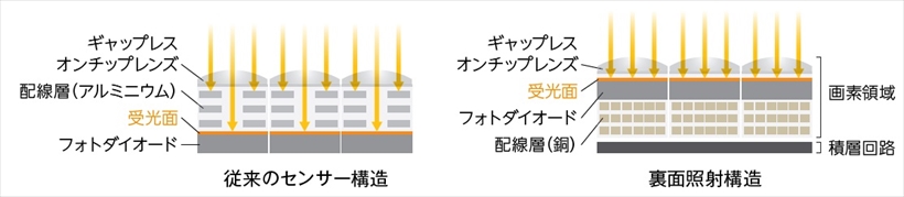 ↑従来型のセンサーは、集光レンズと受光面の間に配線があり、光が遮られていた。裏面照射型では撮像面の裏に配線が置かれ、より多くの光が撮像面に届くようになった