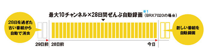 ↑全自動録画のイメージ図(パナソニックWebサイトより)